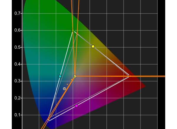 Calibration Gamut Coverage