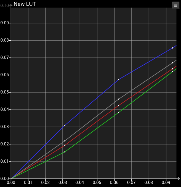Small LUT Size