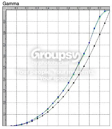 Gamma curve Gamma curve