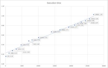 Incremental patch-set execution time